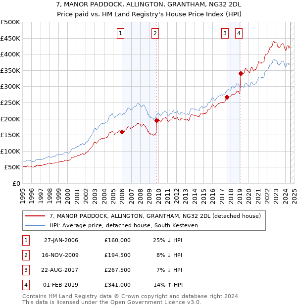 7, MANOR PADDOCK, ALLINGTON, GRANTHAM, NG32 2DL: Price paid vs HM Land Registry's House Price Index