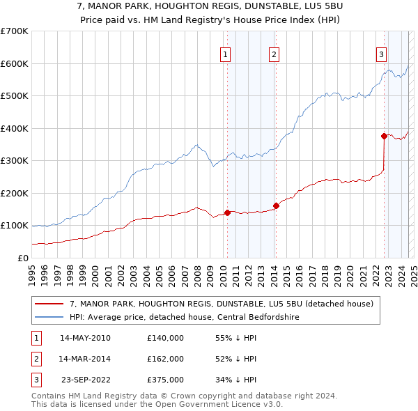 7, MANOR PARK, HOUGHTON REGIS, DUNSTABLE, LU5 5BU: Price paid vs HM Land Registry's House Price Index