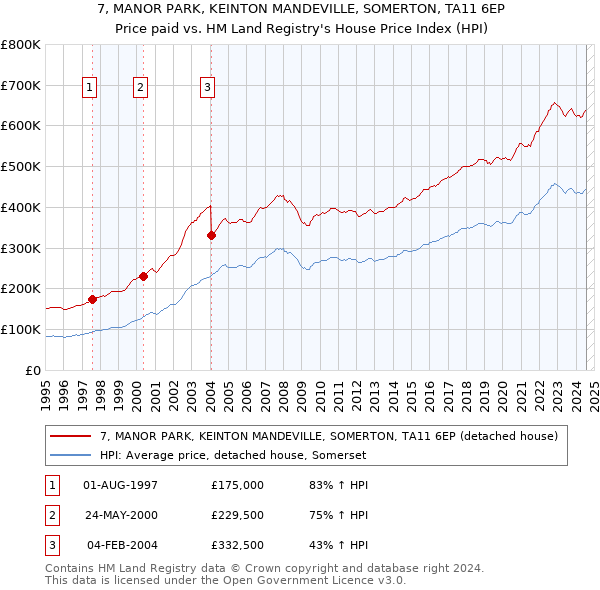 7, MANOR PARK, KEINTON MANDEVILLE, SOMERTON, TA11 6EP: Price paid vs HM Land Registry's House Price Index