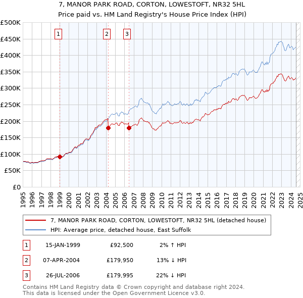 7, MANOR PARK ROAD, CORTON, LOWESTOFT, NR32 5HL: Price paid vs HM Land Registry's House Price Index