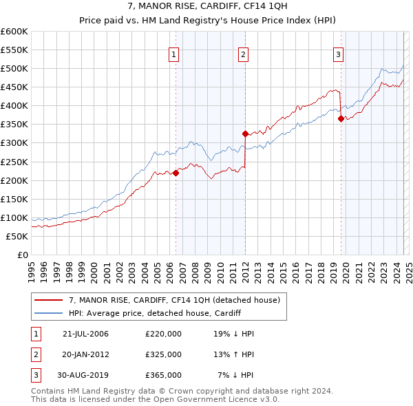 7, MANOR RISE, CARDIFF, CF14 1QH: Price paid vs HM Land Registry's House Price Index