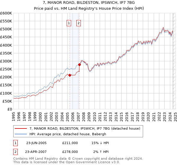 7, MANOR ROAD, BILDESTON, IPSWICH, IP7 7BG: Price paid vs HM Land Registry's House Price Index