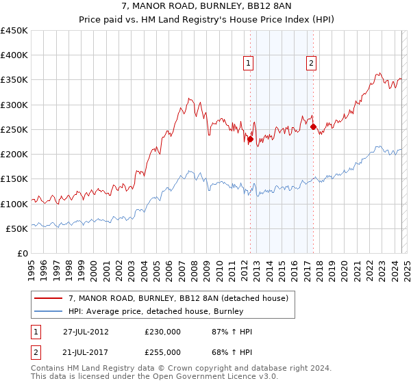 7, MANOR ROAD, BURNLEY, BB12 8AN: Price paid vs HM Land Registry's House Price Index