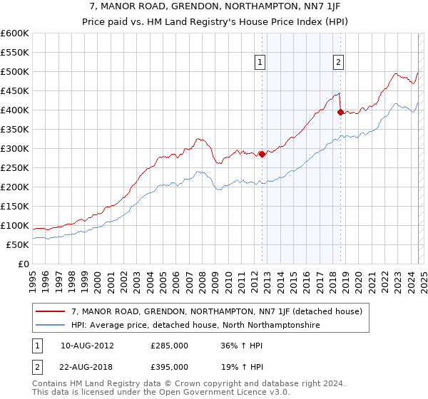 7, MANOR ROAD, GRENDON, NORTHAMPTON, NN7 1JF: Price paid vs HM Land Registry's House Price Index