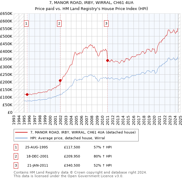 7, MANOR ROAD, IRBY, WIRRAL, CH61 4UA: Price paid vs HM Land Registry's House Price Index