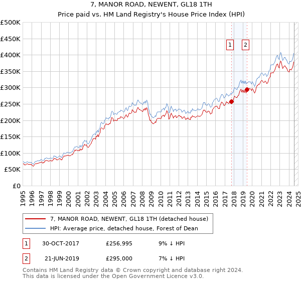 7, MANOR ROAD, NEWENT, GL18 1TH: Price paid vs HM Land Registry's House Price Index