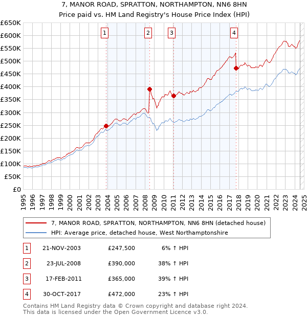 7, MANOR ROAD, SPRATTON, NORTHAMPTON, NN6 8HN: Price paid vs HM Land Registry's House Price Index