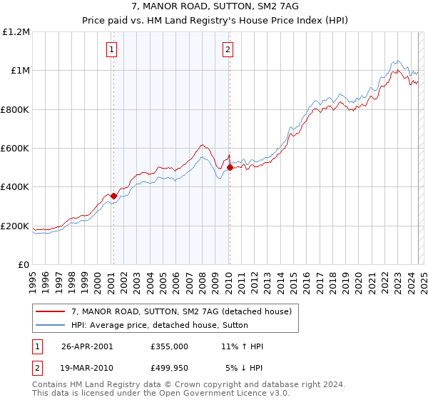 7, MANOR ROAD, SUTTON, SM2 7AG: Price paid vs HM Land Registry's House Price Index