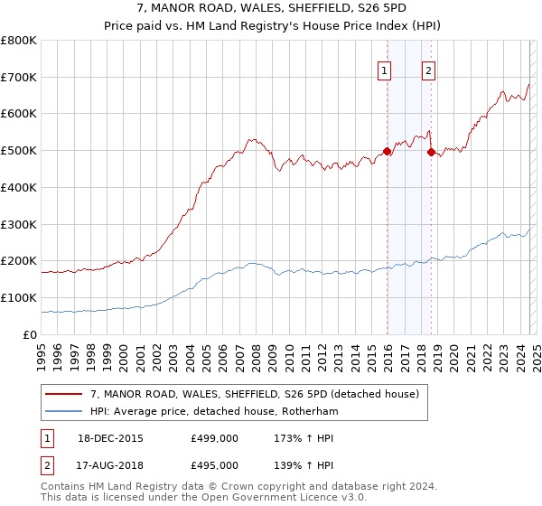 7, MANOR ROAD, WALES, SHEFFIELD, S26 5PD: Price paid vs HM Land Registry's House Price Index