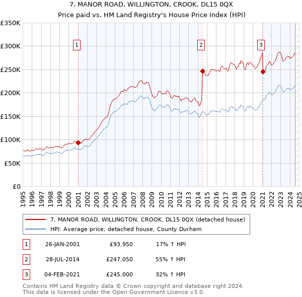 7, MANOR ROAD, WILLINGTON, CROOK, DL15 0QX: Price paid vs HM Land Registry's House Price Index