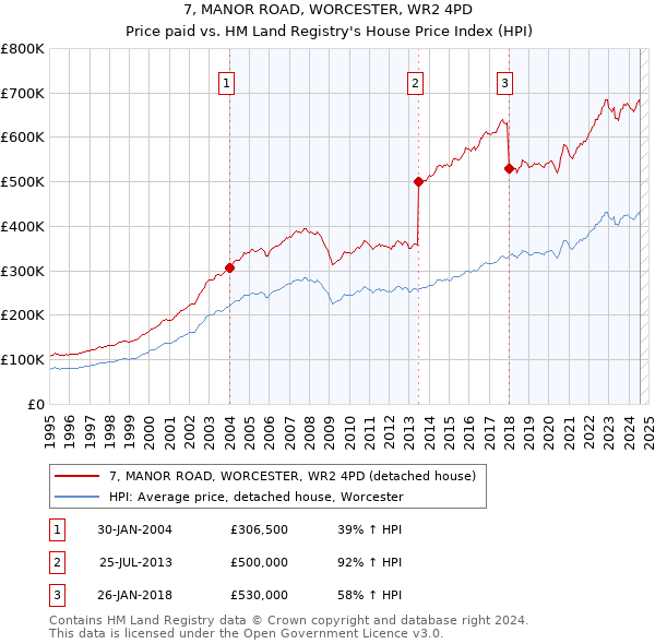 7, MANOR ROAD, WORCESTER, WR2 4PD: Price paid vs HM Land Registry's House Price Index