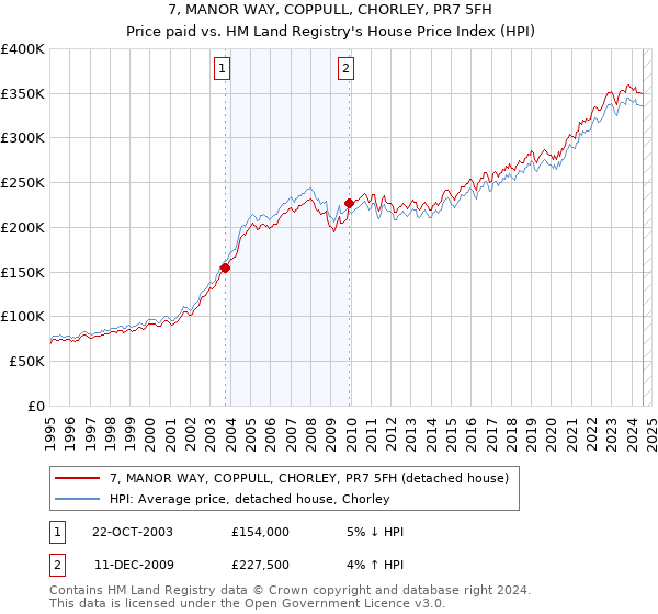 7, MANOR WAY, COPPULL, CHORLEY, PR7 5FH: Price paid vs HM Land Registry's House Price Index