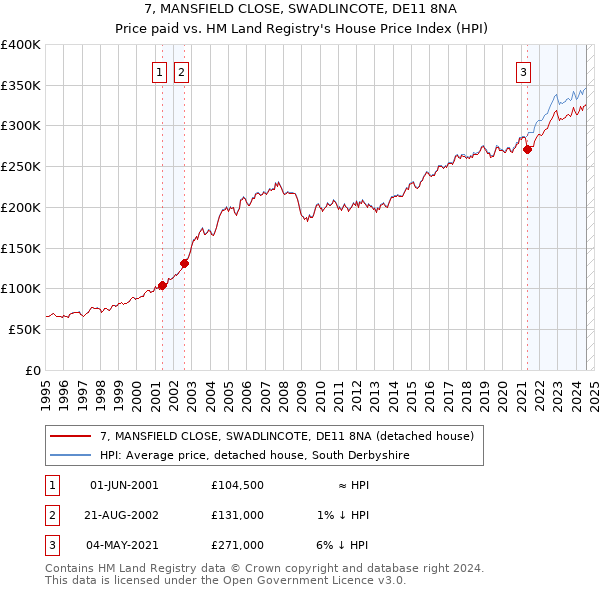 7, MANSFIELD CLOSE, SWADLINCOTE, DE11 8NA: Price paid vs HM Land Registry's House Price Index