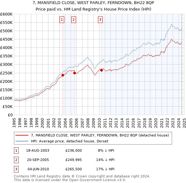 7, MANSFIELD CLOSE, WEST PARLEY, FERNDOWN, BH22 8QP: Price paid vs HM Land Registry's House Price Index