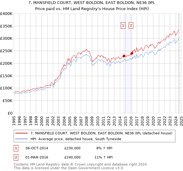 7, MANSFIELD COURT, WEST BOLDON, EAST BOLDON, NE36 0PL: Price paid vs HM Land Registry's House Price Index