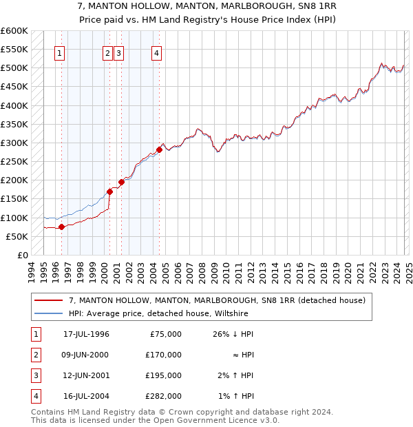 7, MANTON HOLLOW, MANTON, MARLBOROUGH, SN8 1RR: Price paid vs HM Land Registry's House Price Index