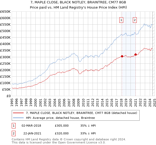 7, MAPLE CLOSE, BLACK NOTLEY, BRAINTREE, CM77 8GB: Price paid vs HM Land Registry's House Price Index