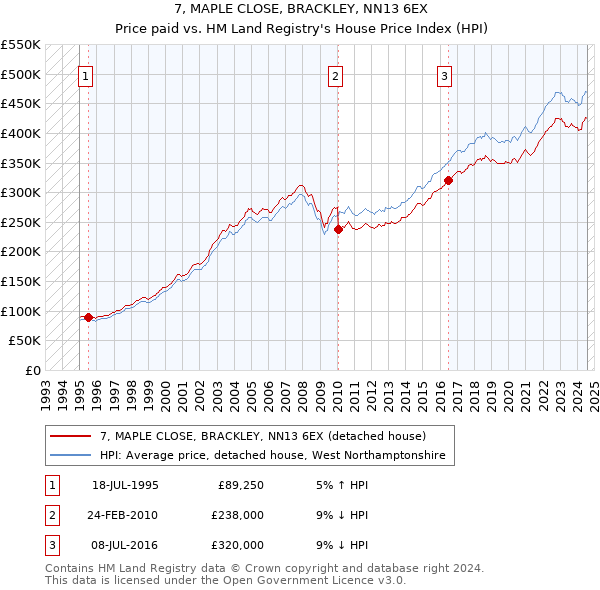 7, MAPLE CLOSE, BRACKLEY, NN13 6EX: Price paid vs HM Land Registry's House Price Index