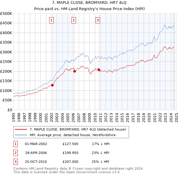 7, MAPLE CLOSE, BROMYARD, HR7 4LQ: Price paid vs HM Land Registry's House Price Index