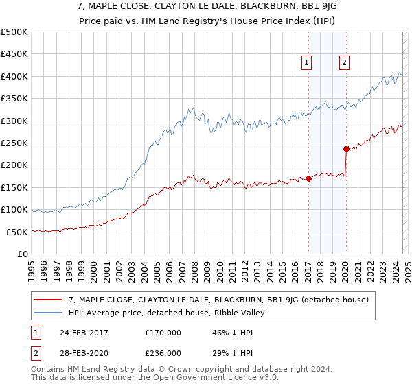 7, MAPLE CLOSE, CLAYTON LE DALE, BLACKBURN, BB1 9JG: Price paid vs HM Land Registry's House Price Index