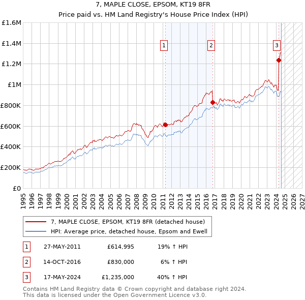 7, MAPLE CLOSE, EPSOM, KT19 8FR: Price paid vs HM Land Registry's House Price Index