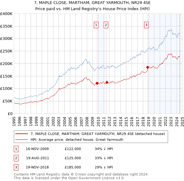 7, MAPLE CLOSE, MARTHAM, GREAT YARMOUTH, NR29 4SE: Price paid vs HM Land Registry's House Price Index