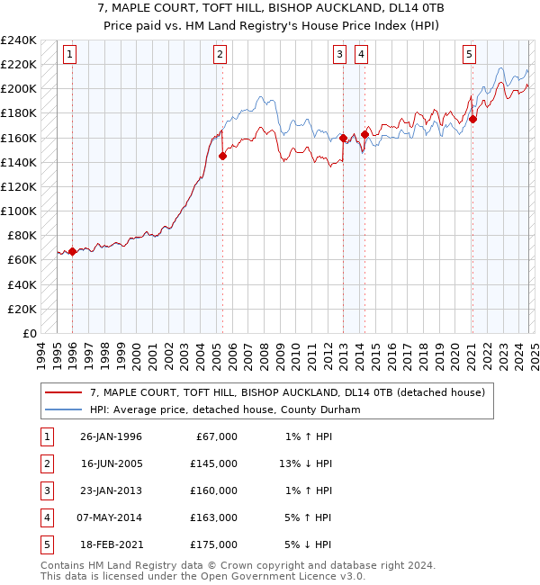 7, MAPLE COURT, TOFT HILL, BISHOP AUCKLAND, DL14 0TB: Price paid vs HM Land Registry's House Price Index