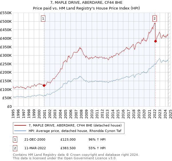 7, MAPLE DRIVE, ABERDARE, CF44 8HE: Price paid vs HM Land Registry's House Price Index