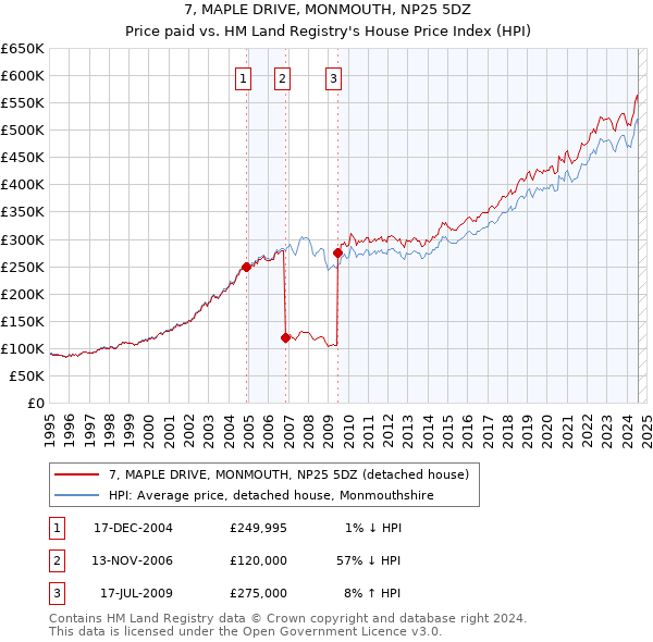 7, MAPLE DRIVE, MONMOUTH, NP25 5DZ: Price paid vs HM Land Registry's House Price Index