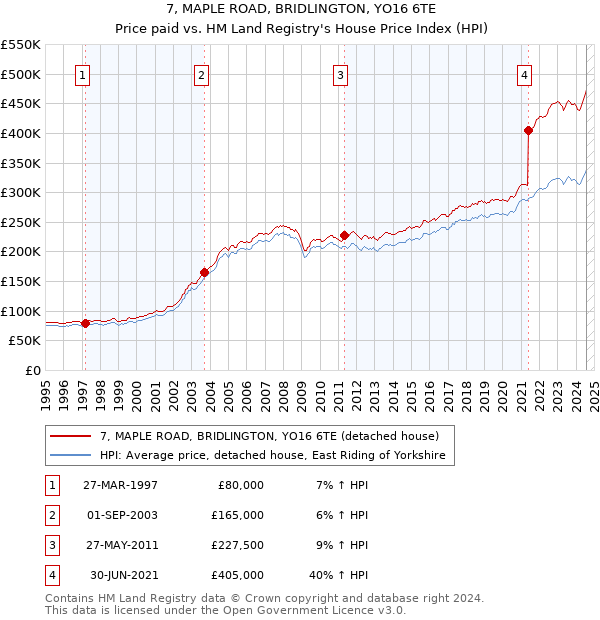 7, MAPLE ROAD, BRIDLINGTON, YO16 6TE: Price paid vs HM Land Registry's House Price Index