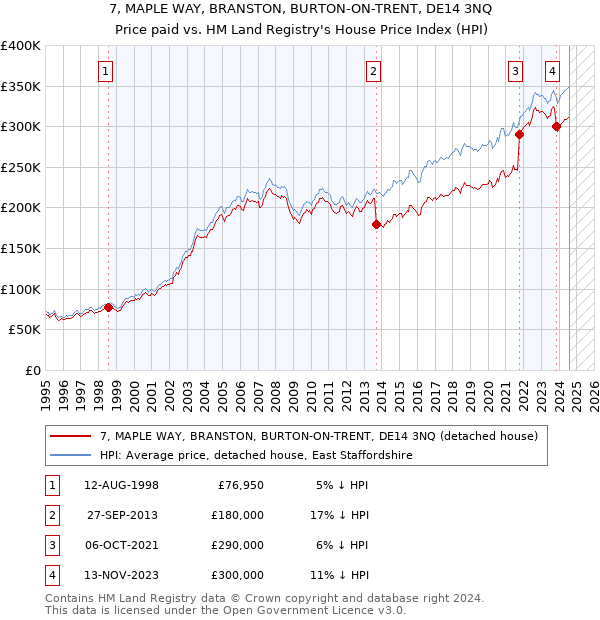 7, MAPLE WAY, BRANSTON, BURTON-ON-TRENT, DE14 3NQ: Price paid vs HM Land Registry's House Price Index