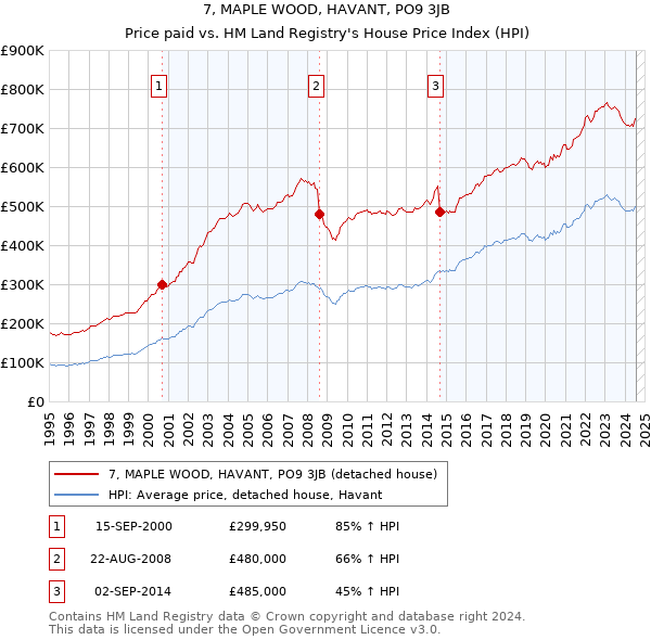 7, MAPLE WOOD, HAVANT, PO9 3JB: Price paid vs HM Land Registry's House Price Index