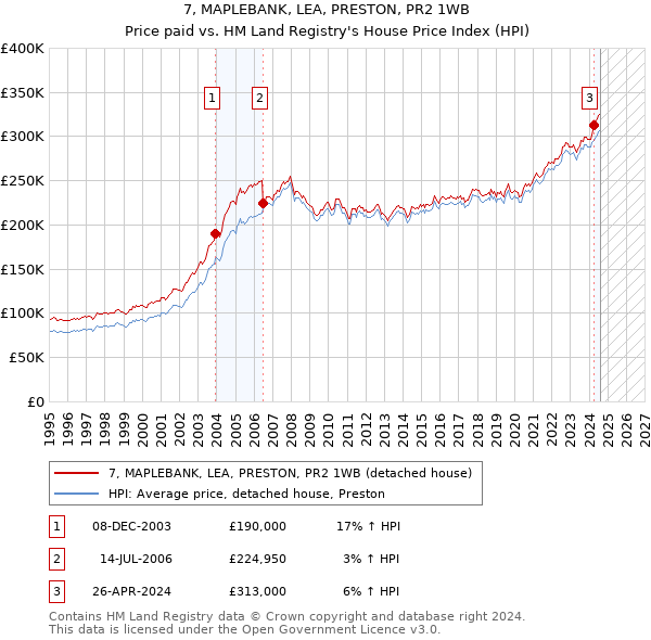 7, MAPLEBANK, LEA, PRESTON, PR2 1WB: Price paid vs HM Land Registry's House Price Index