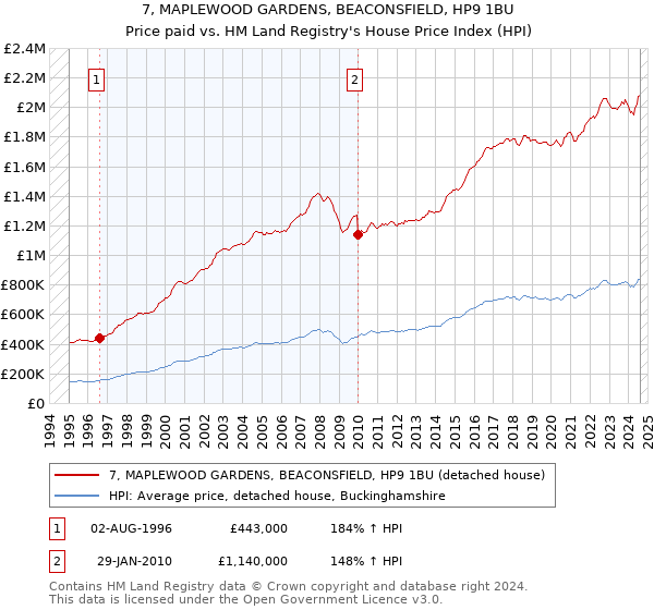 7, MAPLEWOOD GARDENS, BEACONSFIELD, HP9 1BU: Price paid vs HM Land Registry's House Price Index