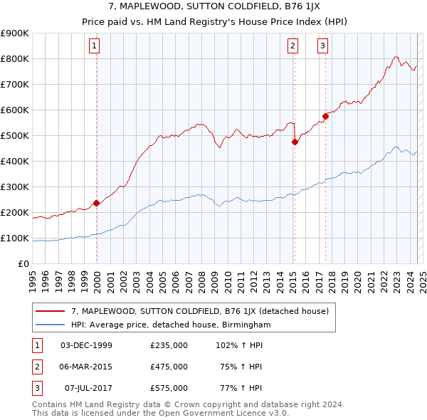 7, MAPLEWOOD, SUTTON COLDFIELD, B76 1JX: Price paid vs HM Land Registry's House Price Index