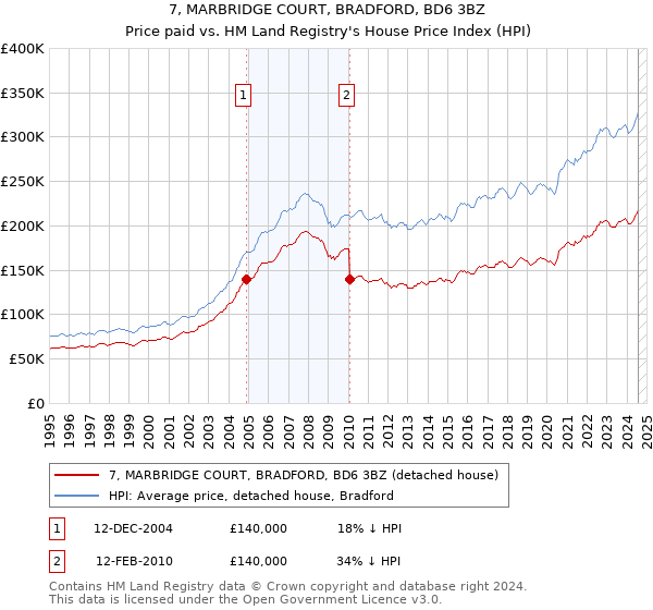 7, MARBRIDGE COURT, BRADFORD, BD6 3BZ: Price paid vs HM Land Registry's House Price Index