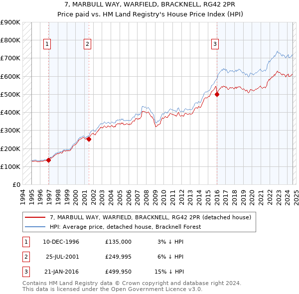 7, MARBULL WAY, WARFIELD, BRACKNELL, RG42 2PR: Price paid vs HM Land Registry's House Price Index