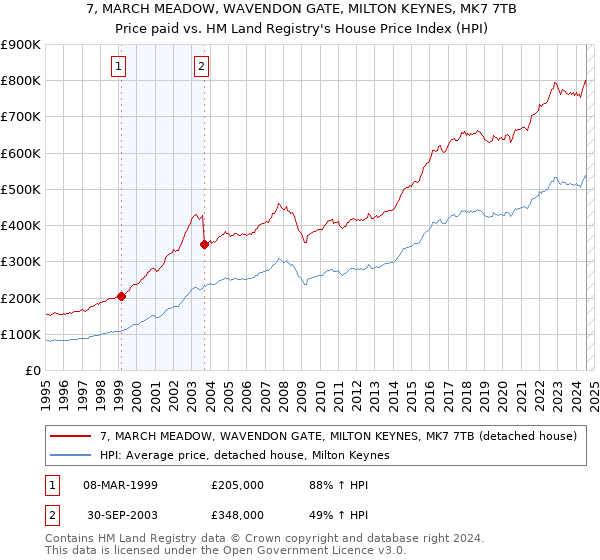 7, MARCH MEADOW, WAVENDON GATE, MILTON KEYNES, MK7 7TB: Price paid vs HM Land Registry's House Price Index