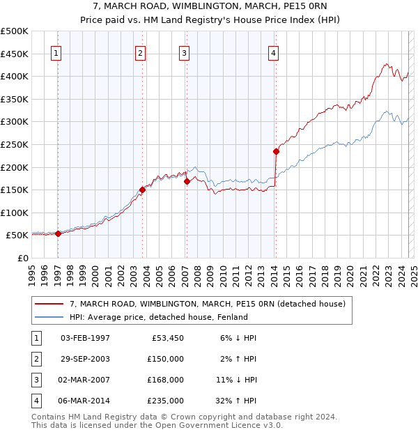 7, MARCH ROAD, WIMBLINGTON, MARCH, PE15 0RN: Price paid vs HM Land Registry's House Price Index