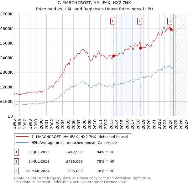 7, MARCHCROFT, HALIFAX, HX2 7NX: Price paid vs HM Land Registry's House Price Index