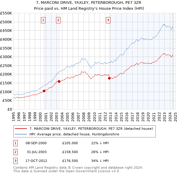 7, MARCONI DRIVE, YAXLEY, PETERBOROUGH, PE7 3ZR: Price paid vs HM Land Registry's House Price Index