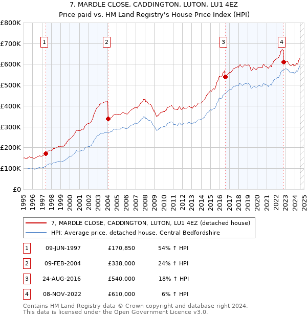 7, MARDLE CLOSE, CADDINGTON, LUTON, LU1 4EZ: Price paid vs HM Land Registry's House Price Index