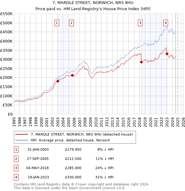 7, MARDLE STREET, NORWICH, NR5 9HU: Price paid vs HM Land Registry's House Price Index