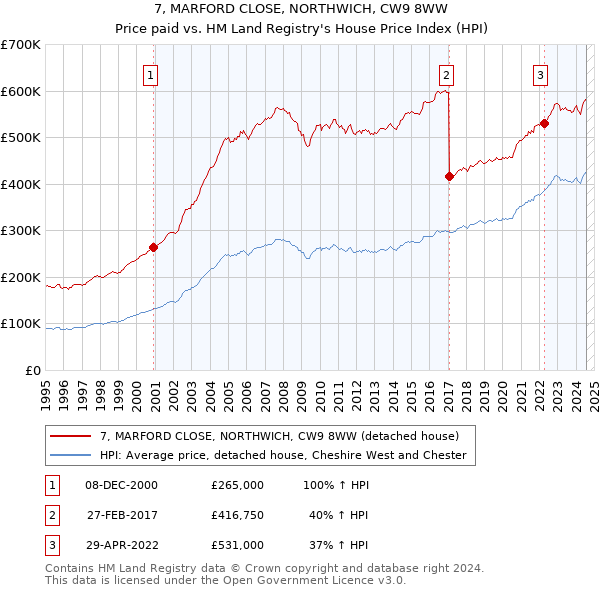 7, MARFORD CLOSE, NORTHWICH, CW9 8WW: Price paid vs HM Land Registry's House Price Index