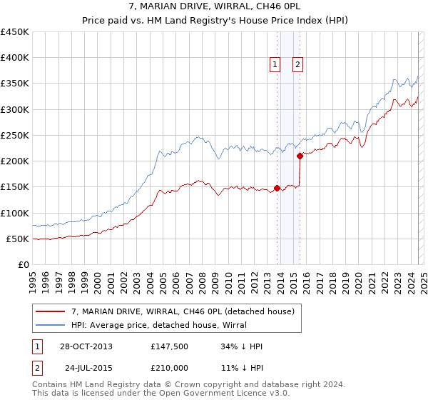 7, MARIAN DRIVE, WIRRAL, CH46 0PL: Price paid vs HM Land Registry's House Price Index