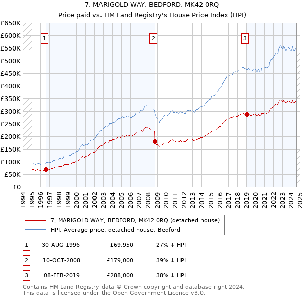 7, MARIGOLD WAY, BEDFORD, MK42 0RQ: Price paid vs HM Land Registry's House Price Index