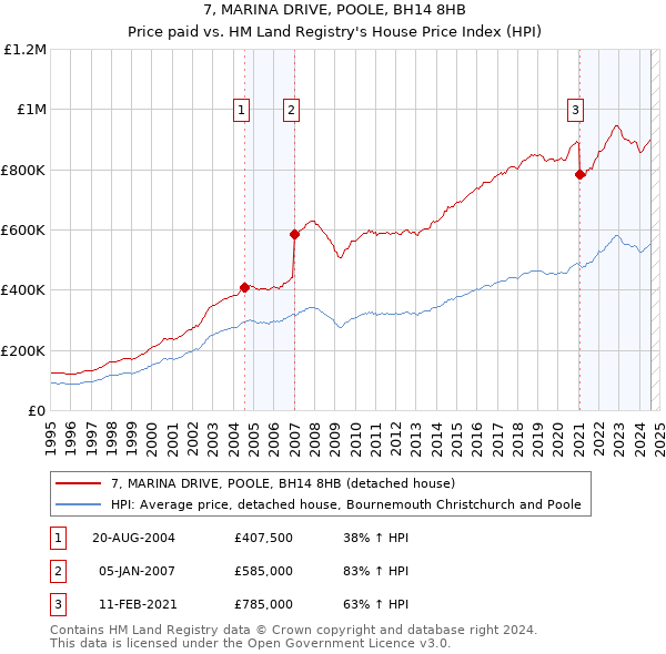 7, MARINA DRIVE, POOLE, BH14 8HB: Price paid vs HM Land Registry's House Price Index