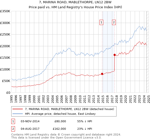 7, MARINA ROAD, MABLETHORPE, LN12 2BW: Price paid vs HM Land Registry's House Price Index