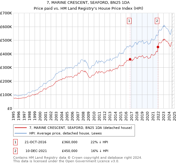 7, MARINE CRESCENT, SEAFORD, BN25 1DA: Price paid vs HM Land Registry's House Price Index