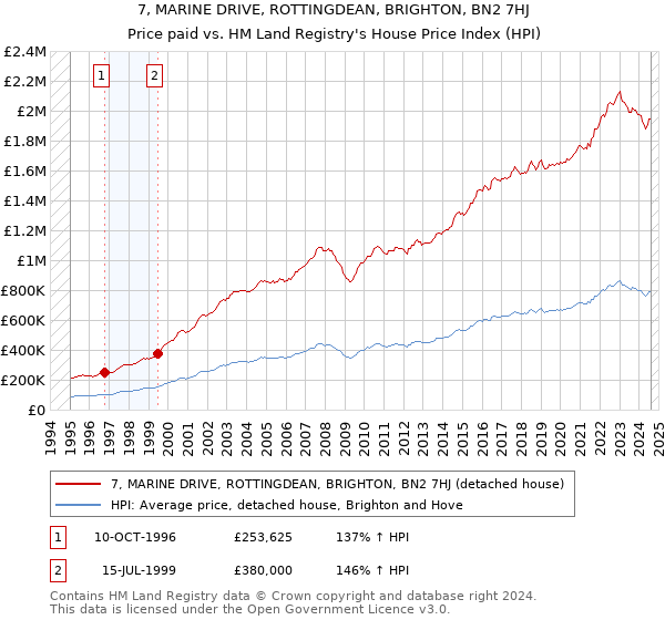 7, MARINE DRIVE, ROTTINGDEAN, BRIGHTON, BN2 7HJ: Price paid vs HM Land Registry's House Price Index